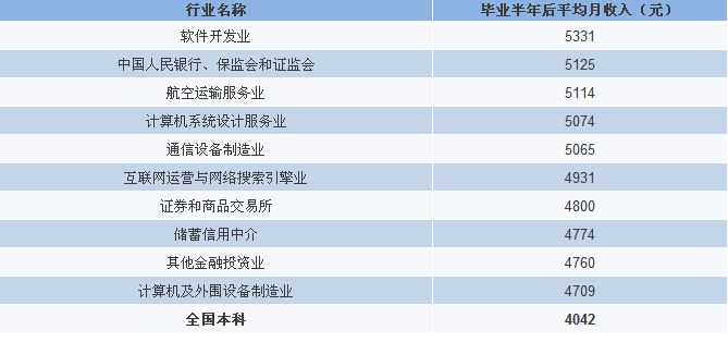 毕业半年，最挣钱的10大行业榜单来了！