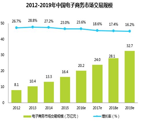 广州电子商务专业大专