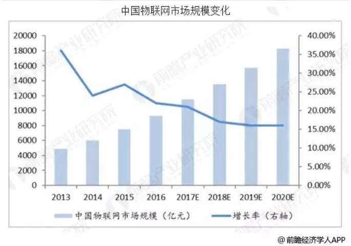 物联网应用技术专业