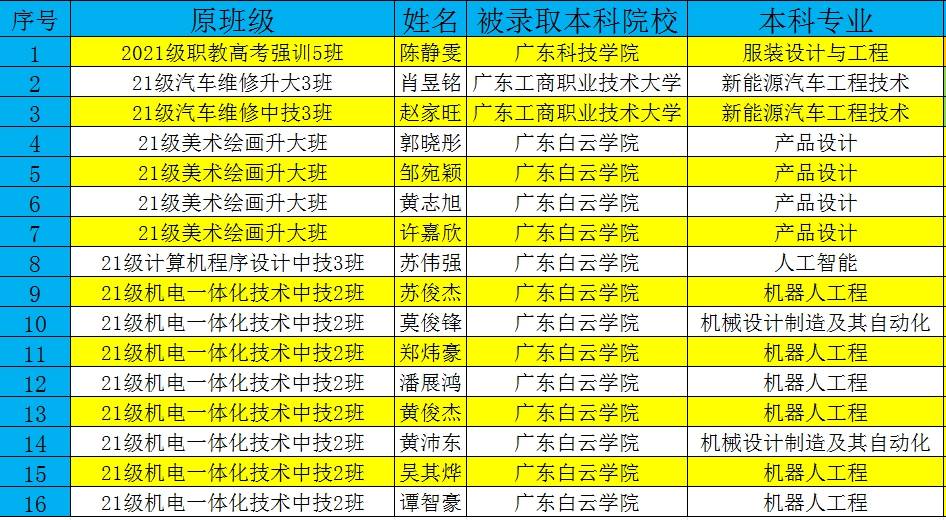 中职生上本科不是梦！我校16名学子圆梦全日制本科大学！